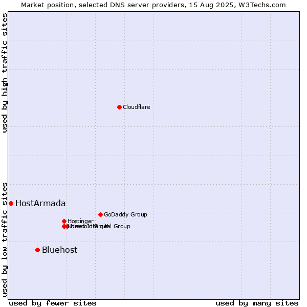 Market position of Bluehost vs. HostArmada