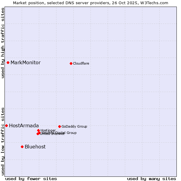 Market position of Bluehost vs. MarkMonitor vs. HostArmada