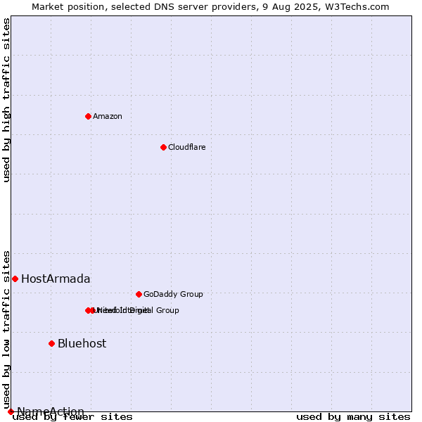 Market position of Bluehost vs. HostArmada vs. NameAction