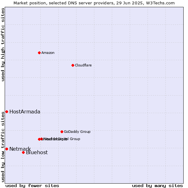 Market position of Bluehost vs. HostArmada vs. Netmark