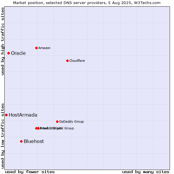 Market position of Bluehost vs. Oracle vs. HostArmada