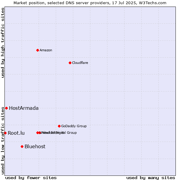 Market position of Bluehost vs. HostArmada vs. Root.lu