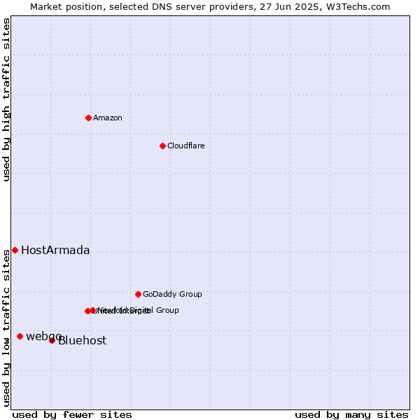 Market position of Bluehost vs. webgo vs. HostArmada