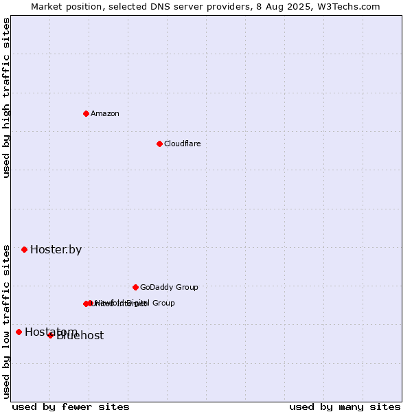 Market position of Bluehost vs. Hoster.by vs. Hostatom