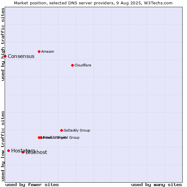 Market position of Bluehost vs. Hostatom vs. Consensus