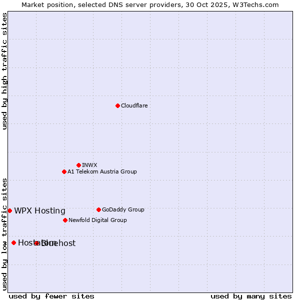 Market position of Bluehost vs. Hostatom vs. WPX Hosting