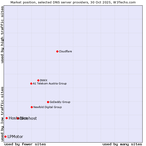 Market position of Bluehost vs. Hostatom vs. LPMotor