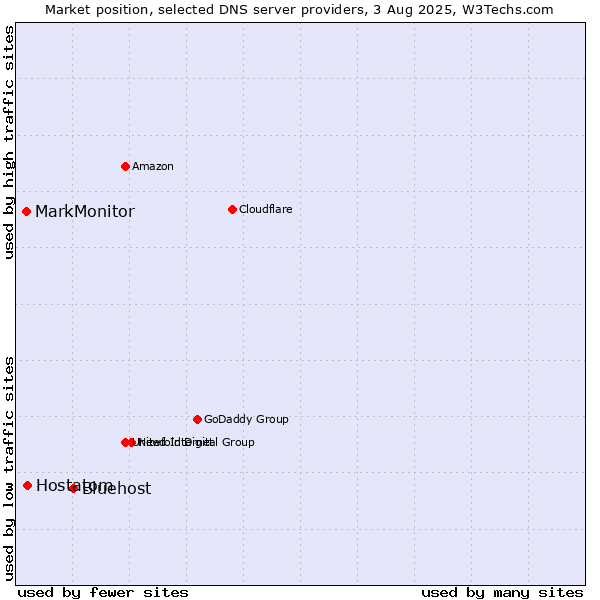 Market position of Bluehost vs. Hostatom vs. MarkMonitor