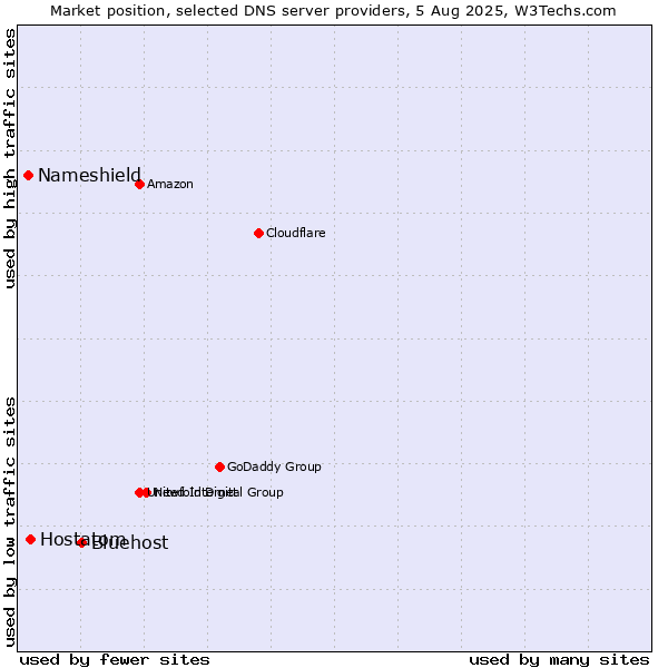 Market position of Bluehost vs. Hostatom vs. Nameshield
