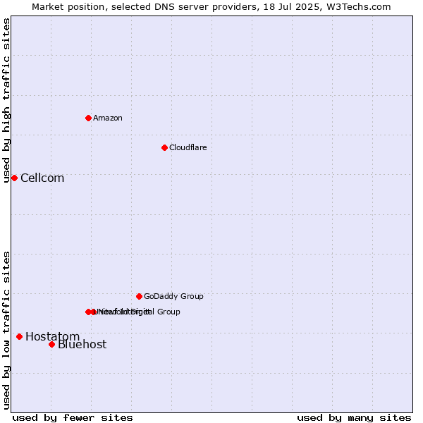 Market position of Bluehost vs. Hostatom vs. Cellcom
