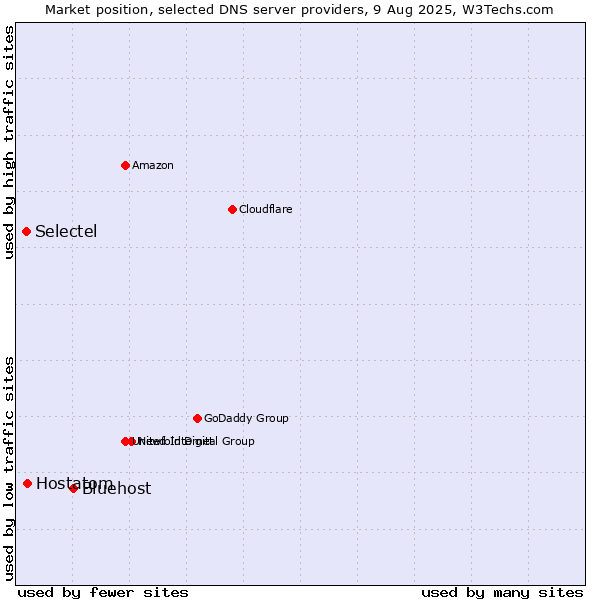 Market position of Bluehost vs. Hostatom vs. Selectel