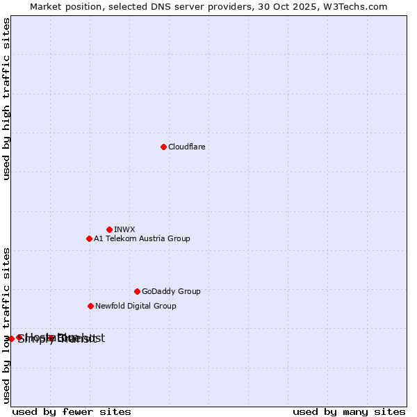Market position of Bluehost vs. Hostatom vs. Simply Transit