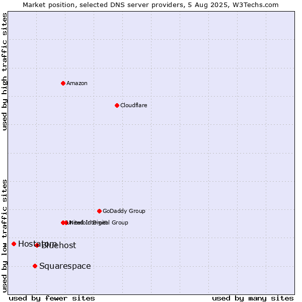 Market position of Bluehost vs. Squarespace vs. Hostatom
