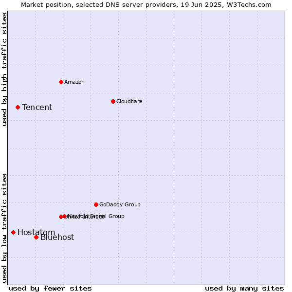 Market position of Bluehost vs. Tencent vs. Hostatom