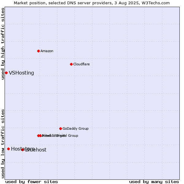 Market position of Bluehost vs. Hostatom vs. VSHosting