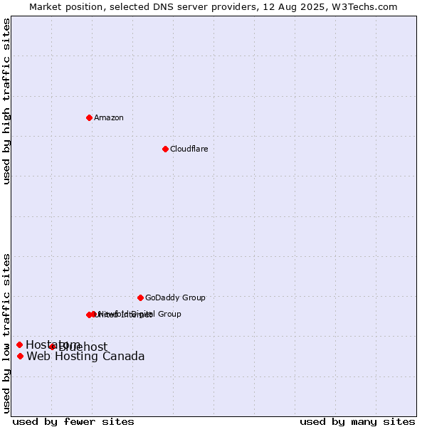 Market position of Bluehost vs. Web Hosting Canada vs. Hostatom