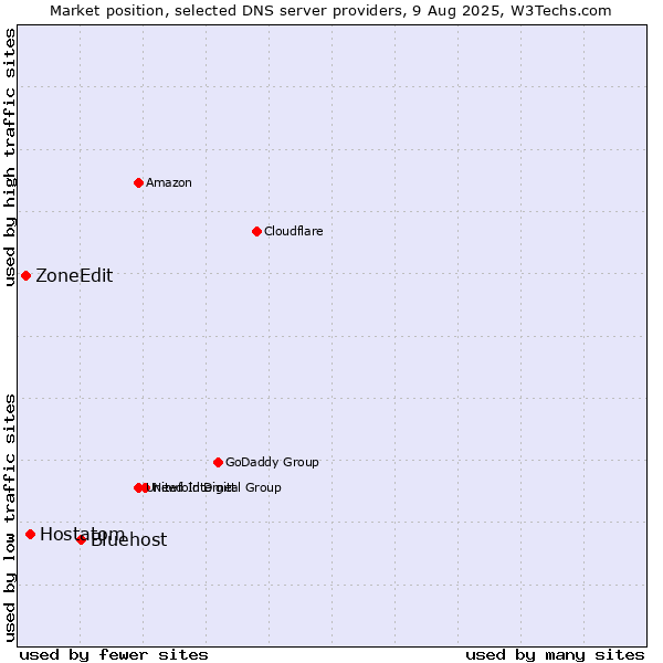 Market position of Bluehost vs. Hostatom vs. ZoneEdit
