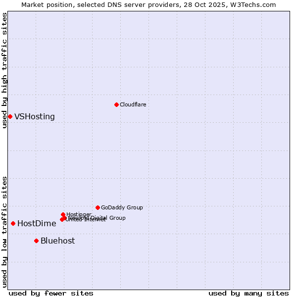 Market position of Bluehost vs. HostDime vs. VSHosting