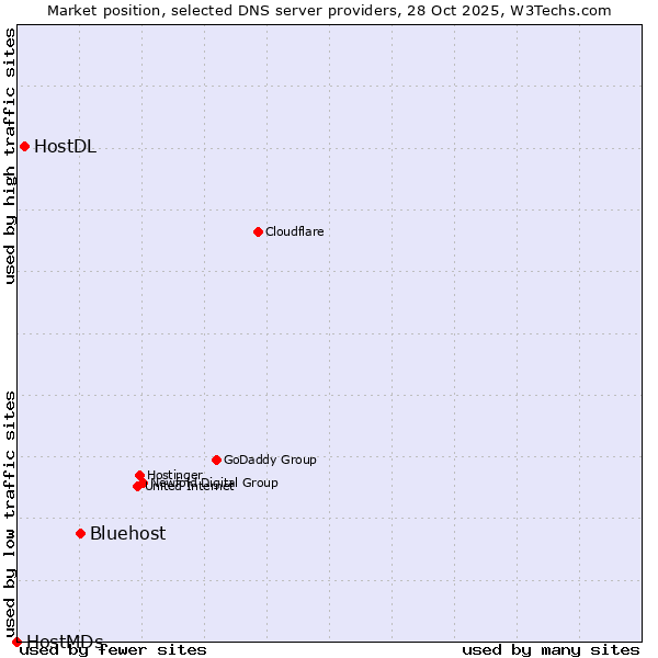 Market position of Bluehost vs. HostDL vs. HostMDs