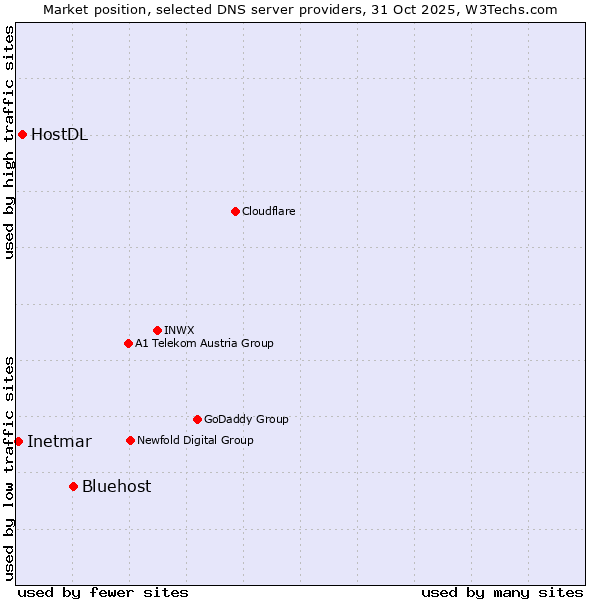 Market position of Bluehost vs. HostDL vs. Inetmar