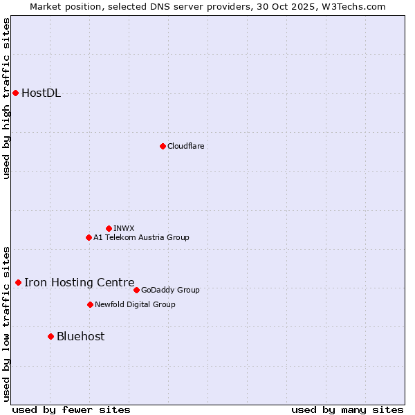 Market position of Bluehost vs. Iron Hosting Centre vs. HostDL