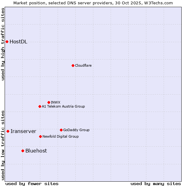 Market position of Bluehost vs. Iranserver vs. HostDL