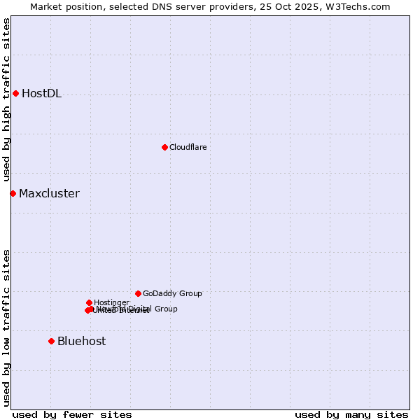 Market position of Bluehost vs. HostDL vs. Maxcluster