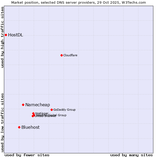 Market position of Namecheap vs. Bluehost vs. HostDL