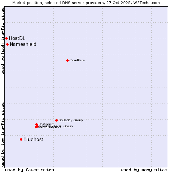 Market position of Bluehost vs. Nameshield vs. HostDL