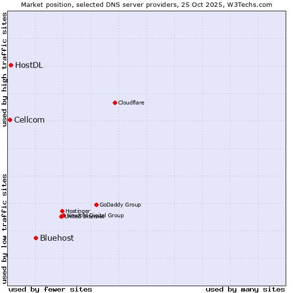Market position of Bluehost vs. HostDL vs. Cellcom