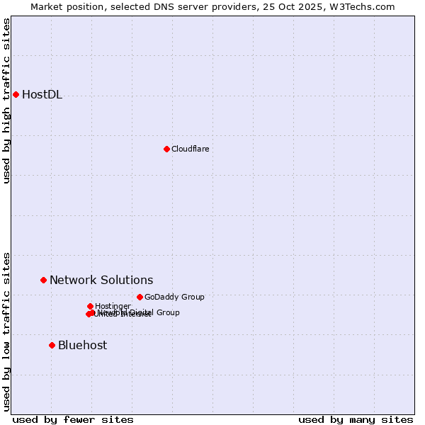 Market position of Bluehost vs. Network Solutions vs. HostDL