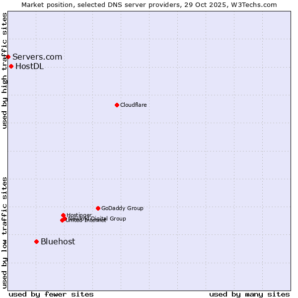 Market position of Bluehost vs. HostDL vs. Servers.com