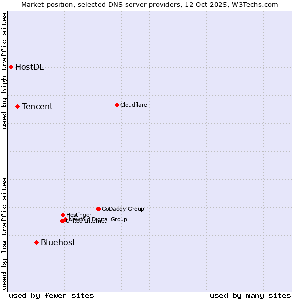 Market position of Bluehost vs. Tencent vs. HostDL
