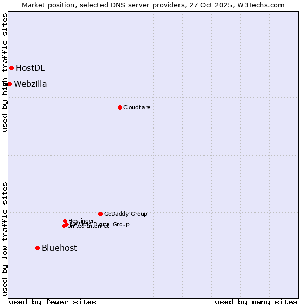 Market position of Bluehost vs. HostDL vs. Webzilla