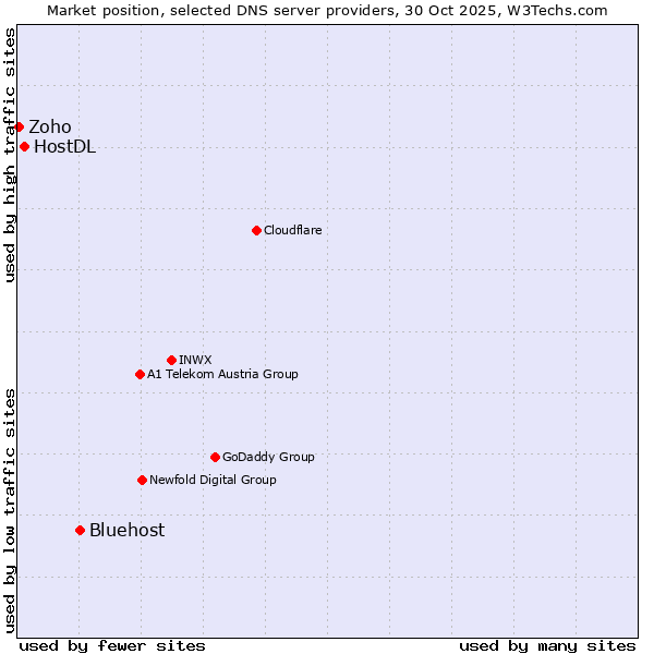 Market position of Bluehost vs. HostDL vs. Zoho
