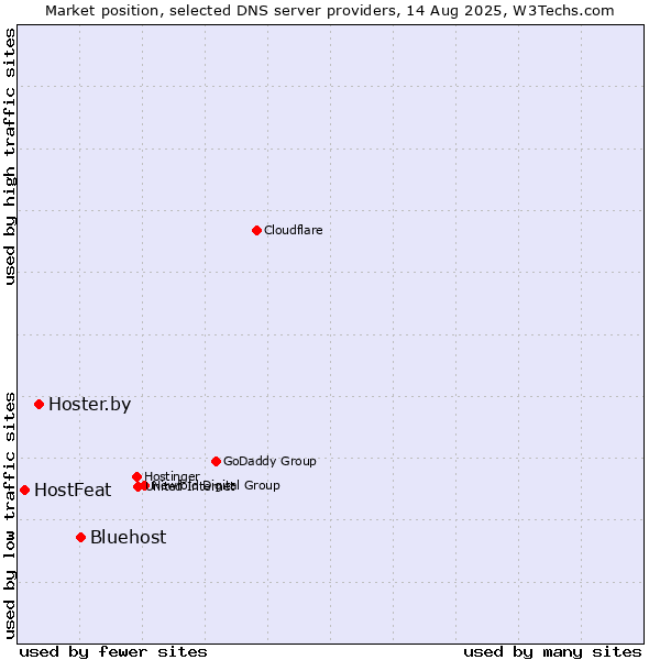 Market position of Bluehost vs. Hoster.by vs. HostFeat