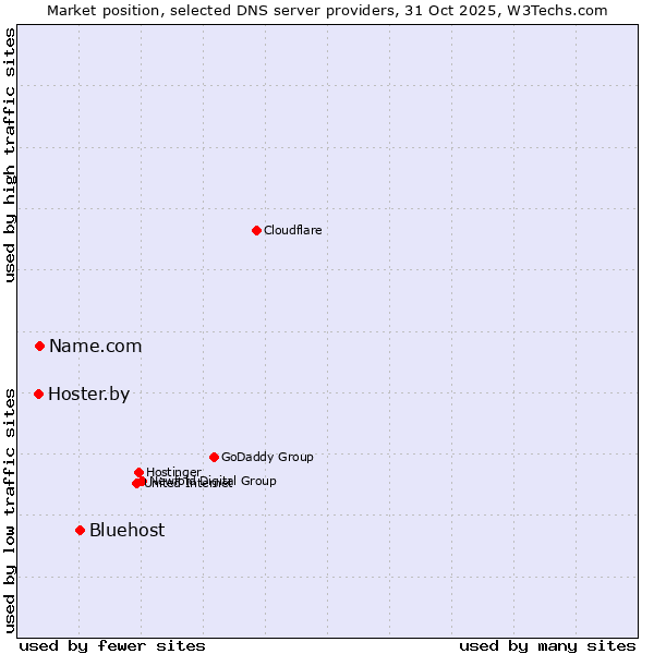 Market position of Bluehost vs. Name.com vs. Hoster.by