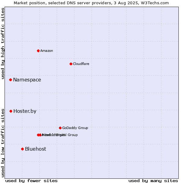 Market position of Bluehost vs. Hoster.by vs. Namespace
