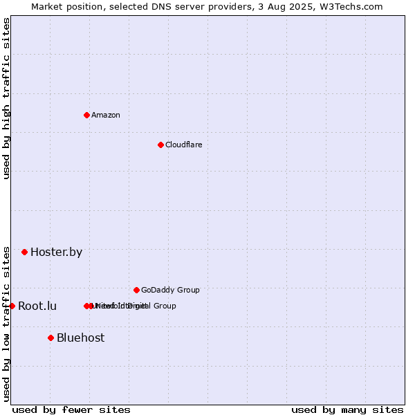 Market position of Bluehost vs. Hoster.by vs. Root.lu