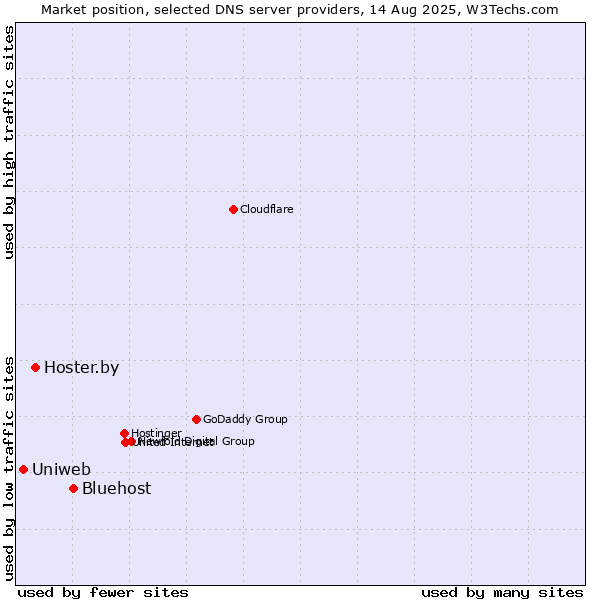 Market position of Bluehost vs. Hoster.by vs. Uniweb