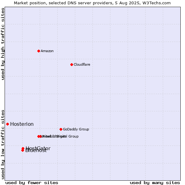 Market position of HostGator vs. Bluehost vs. Hosterion
