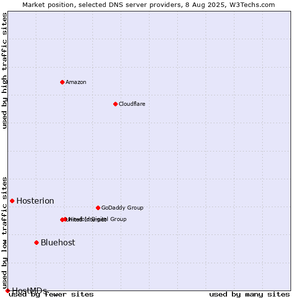 Market position of Bluehost vs. Hosterion vs. HostMDs