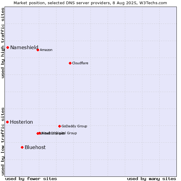 Market position of Bluehost vs. Nameshield vs. Hosterion