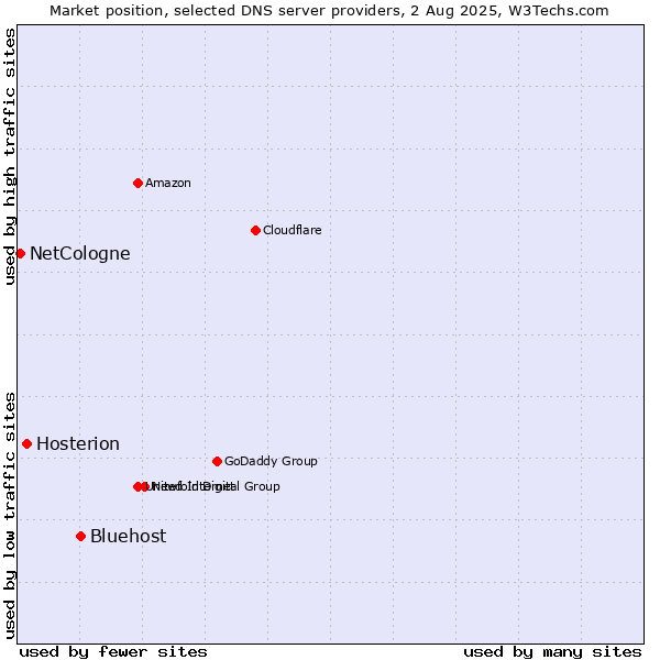 Market position of Bluehost vs. Hosterion vs. NetCologne