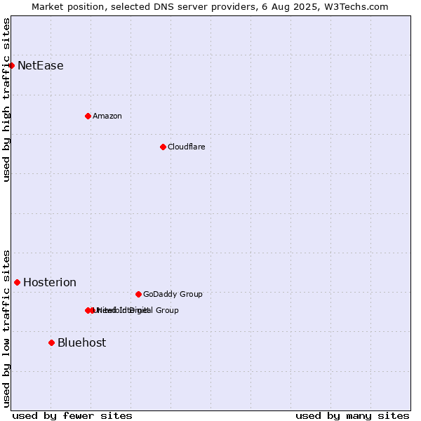 Market position of Bluehost vs. Hosterion vs. NetEase