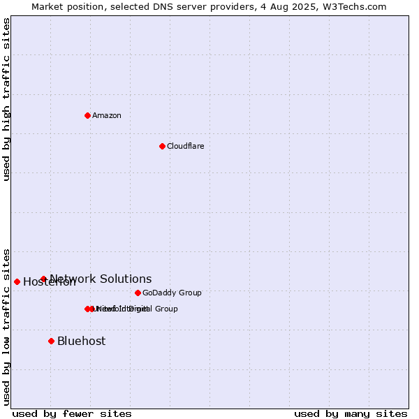 Market position of Bluehost vs. Network Solutions vs. Hosterion