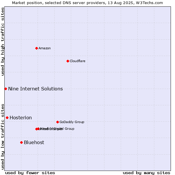 Market position of Bluehost vs. Hosterion vs. Nine Internet Solutions
