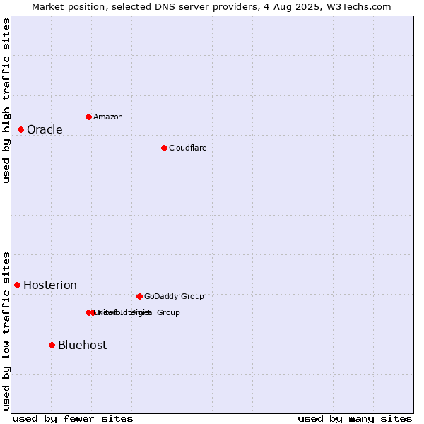 Market position of Bluehost vs. Oracle vs. Hosterion