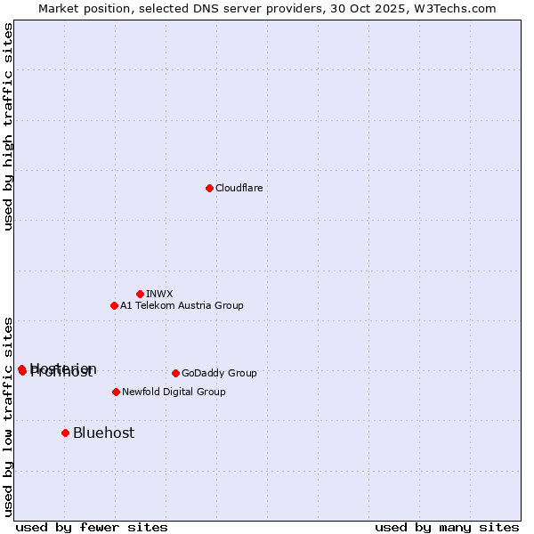 Market position of Bluehost vs. Profihost vs. Hosterion