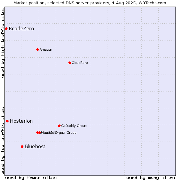Market position of Bluehost vs. Hosterion vs. RcodeZero